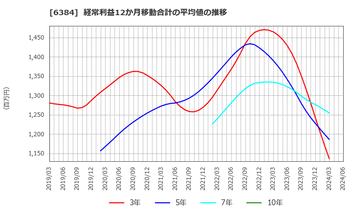 6384 (株)昭和真空: 経常利益12か月移動合計の平均値の推移