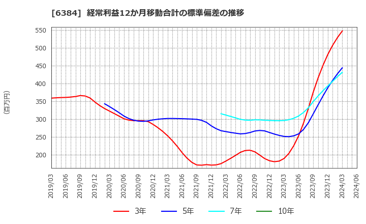 6384 (株)昭和真空: 経常利益12か月移動合計の標準偏差の推移