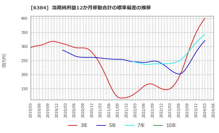 6384 (株)昭和真空: 当期純利益12か月移動合計の標準偏差の推移