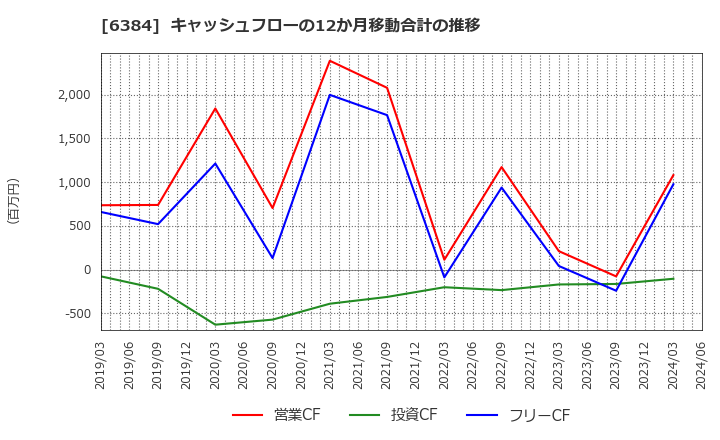 6384 (株)昭和真空: キャッシュフローの12か月移動合計の推移