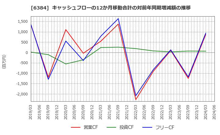 6384 (株)昭和真空: キャッシュフローの12か月移動合計の対前年同期増減額の推移