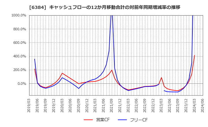 6384 (株)昭和真空: キャッシュフローの12か月移動合計の対前年同期増減率の推移