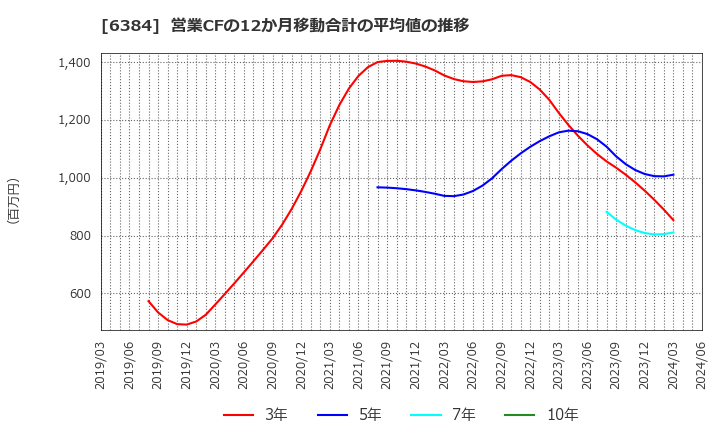 6384 (株)昭和真空: 営業CFの12か月移動合計の平均値の推移