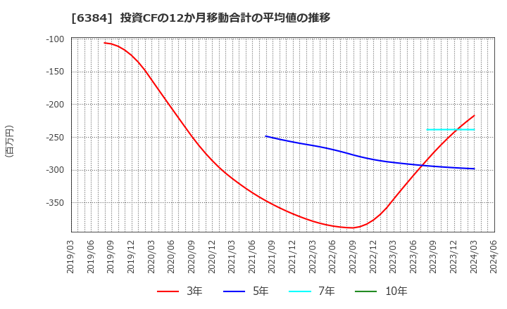 6384 (株)昭和真空: 投資CFの12か月移動合計の平均値の推移