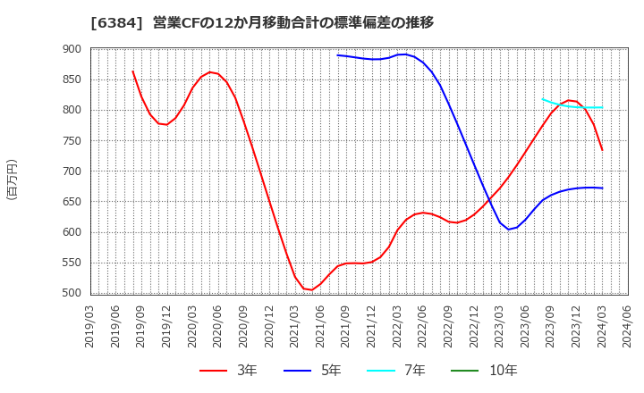 6384 (株)昭和真空: 営業CFの12か月移動合計の標準偏差の推移