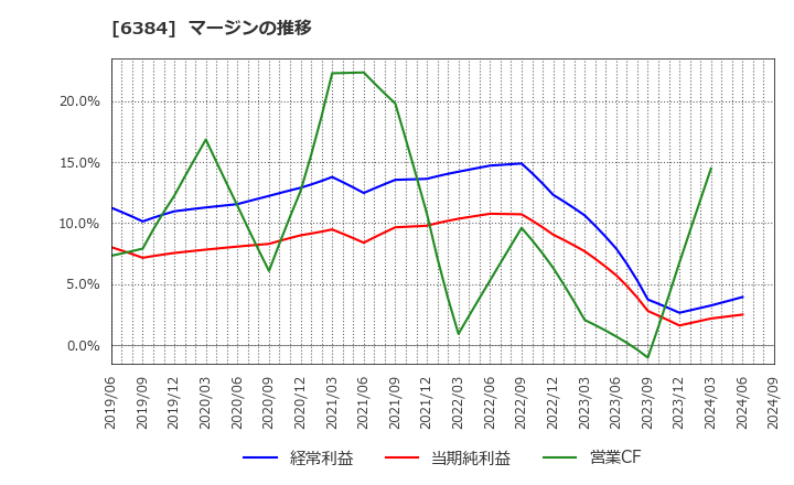 6384 (株)昭和真空: マージンの推移