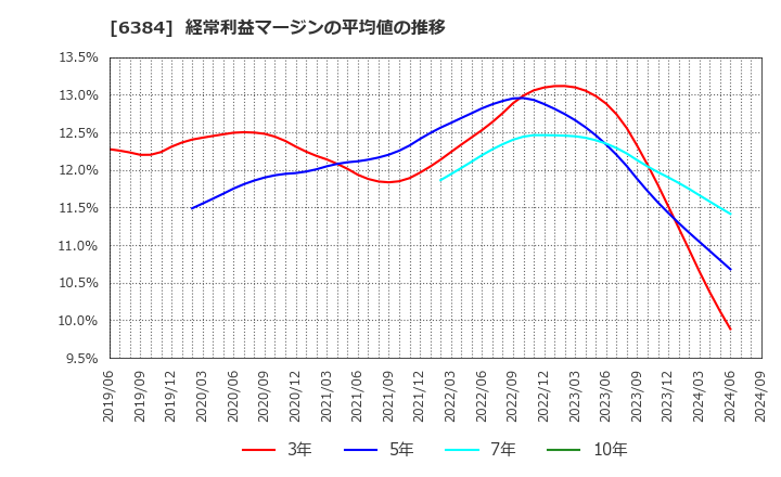 6384 (株)昭和真空: 経常利益マージンの平均値の推移