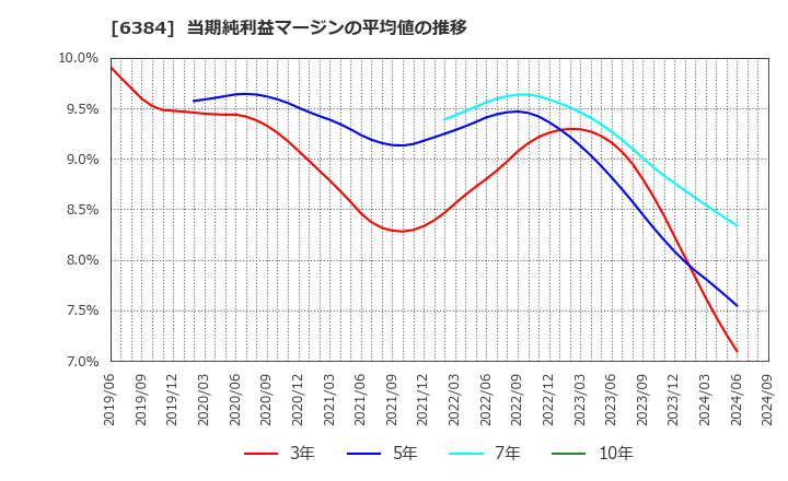 6384 (株)昭和真空: 当期純利益マージンの平均値の推移