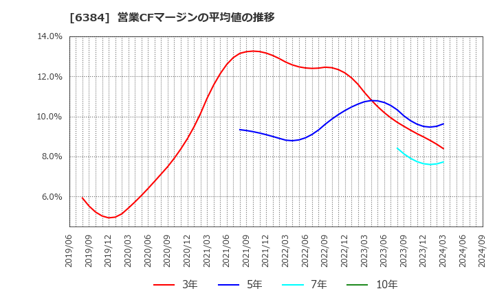 6384 (株)昭和真空: 営業CFマージンの平均値の推移