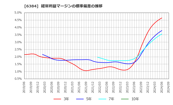 6384 (株)昭和真空: 経常利益マージンの標準偏差の推移