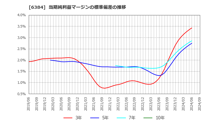 6384 (株)昭和真空: 当期純利益マージンの標準偏差の推移