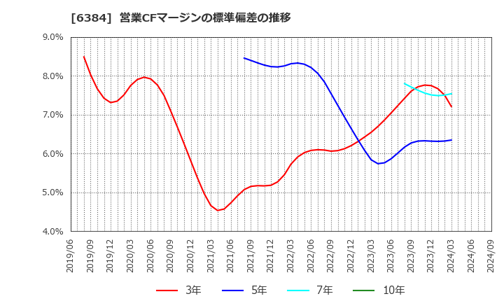 6384 (株)昭和真空: 営業CFマージンの標準偏差の推移