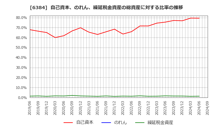 6384 (株)昭和真空: 自己資本、のれん、繰延税金資産の総資産に対する比率の推移