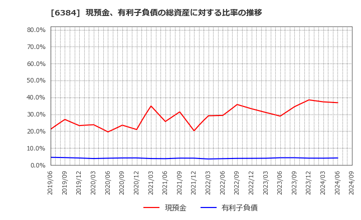 6384 (株)昭和真空: 現預金、有利子負債の総資産に対する比率の推移