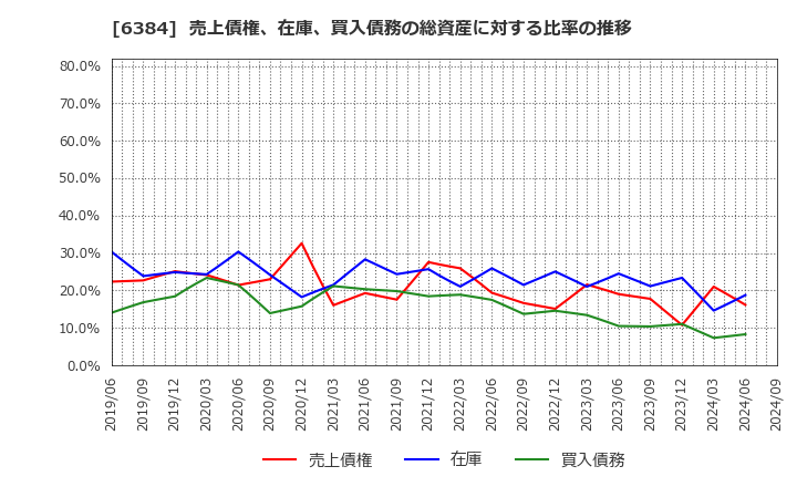 6384 (株)昭和真空: 売上債権、在庫、買入債務の総資産に対する比率の推移