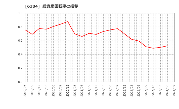 6384 (株)昭和真空: 総資産回転率の推移