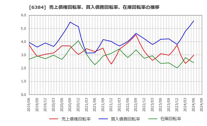 6384 (株)昭和真空: 売上債権回転率、買入債務回転率、在庫回転率の推移