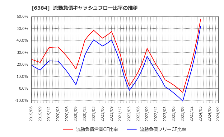6384 (株)昭和真空: 流動負債キャッシュフロー比率の推移