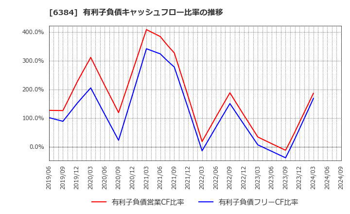 6384 (株)昭和真空: 有利子負債キャッシュフロー比率の推移