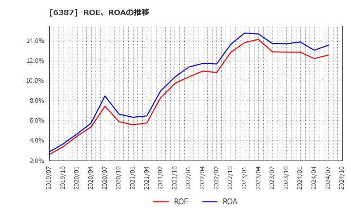 6387 サムコ(株): ROE、ROAの推移