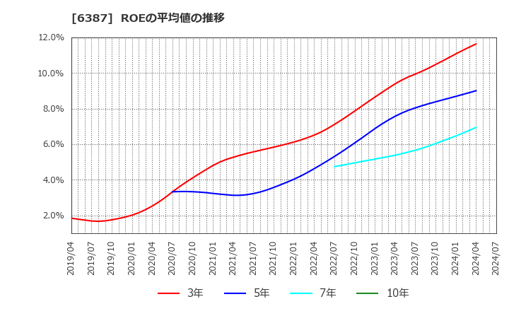 6387 サムコ(株): ROEの平均値の推移