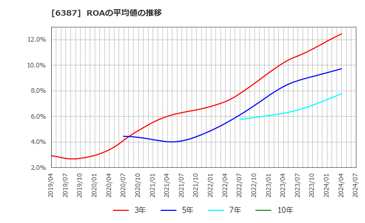6387 サムコ(株): ROAの平均値の推移