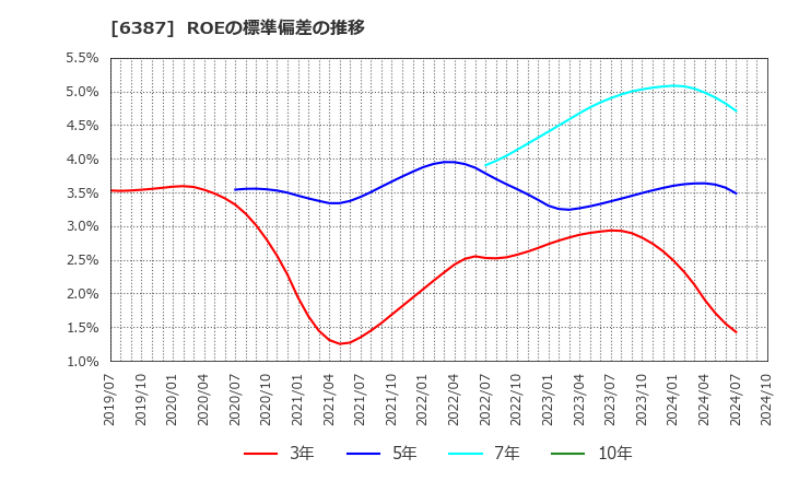 6387 サムコ(株): ROEの標準偏差の推移