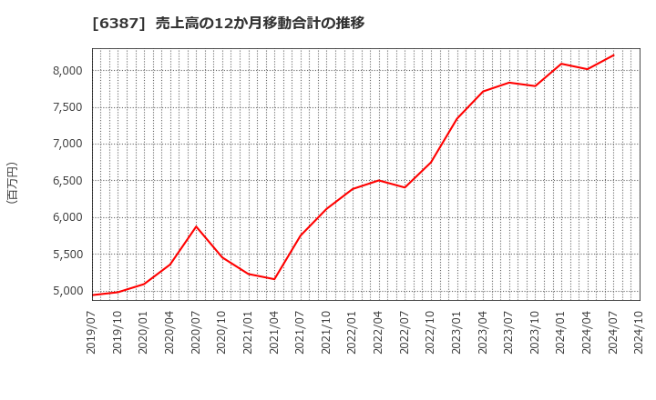 6387 サムコ(株): 売上高の12か月移動合計の推移