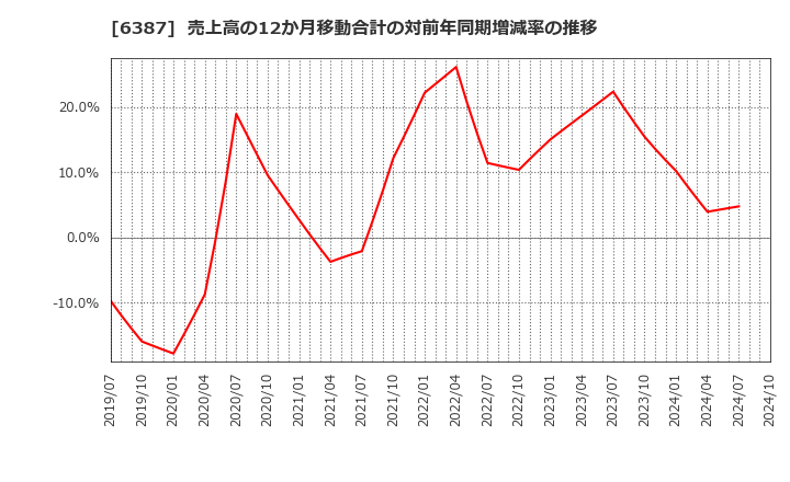 6387 サムコ(株): 売上高の12か月移動合計の対前年同期増減率の推移