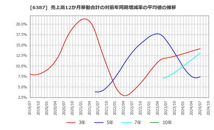 6387 サムコ(株): 売上高12か月移動合計の対前年同期増減率の平均値の推移