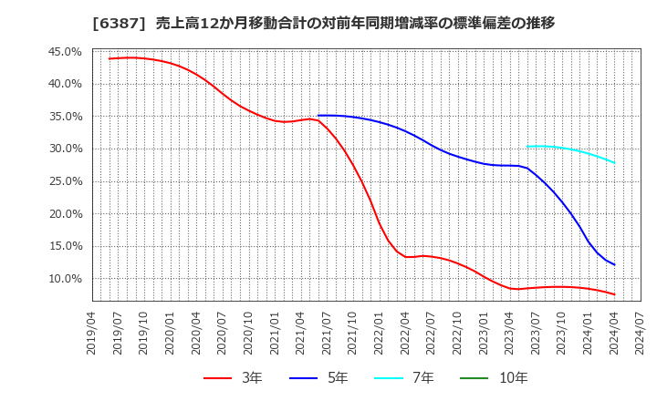 6387 サムコ(株): 売上高12か月移動合計の対前年同期増減率の標準偏差の推移
