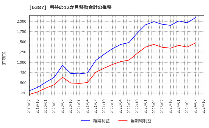 6387 サムコ(株): 利益の12か月移動合計の推移