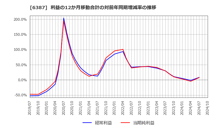 6387 サムコ(株): 利益の12か月移動合計の対前年同期増減率の推移