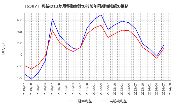 6387 サムコ(株): 利益の12か月移動合計の対前年同期増減額の推移