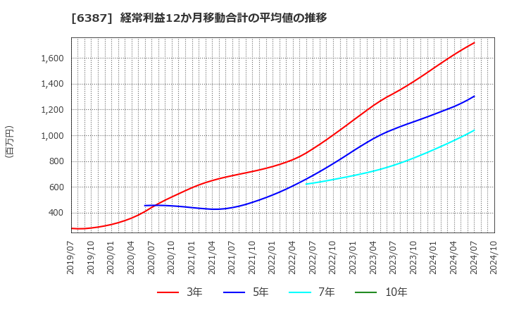 6387 サムコ(株): 経常利益12か月移動合計の平均値の推移