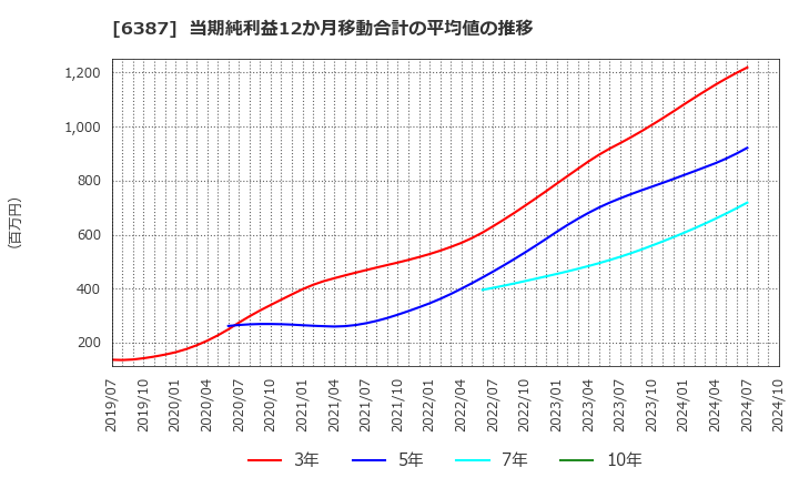 6387 サムコ(株): 当期純利益12か月移動合計の平均値の推移