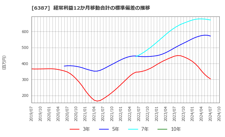 6387 サムコ(株): 経常利益12か月移動合計の標準偏差の推移