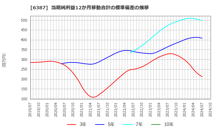 6387 サムコ(株): 当期純利益12か月移動合計の標準偏差の推移