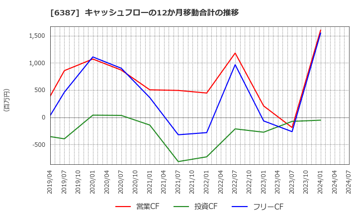 6387 サムコ(株): キャッシュフローの12か月移動合計の推移