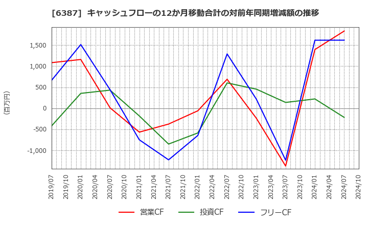 6387 サムコ(株): キャッシュフローの12か月移動合計の対前年同期増減額の推移