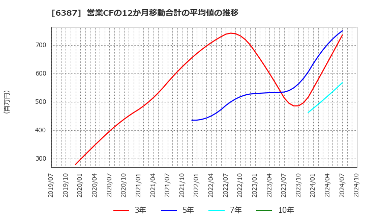 6387 サムコ(株): 営業CFの12か月移動合計の平均値の推移