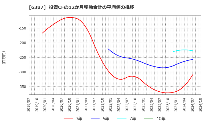 6387 サムコ(株): 投資CFの12か月移動合計の平均値の推移