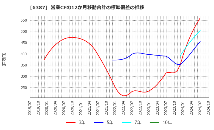 6387 サムコ(株): 営業CFの12か月移動合計の標準偏差の推移