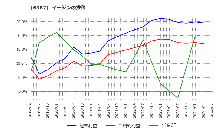 6387 サムコ(株): マージンの推移