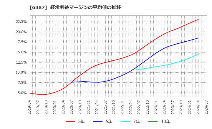 6387 サムコ(株): 経常利益マージンの平均値の推移