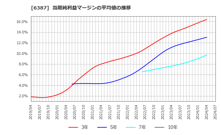 6387 サムコ(株): 当期純利益マージンの平均値の推移