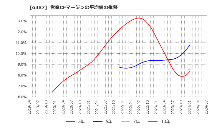 6387 サムコ(株): 営業CFマージンの平均値の推移