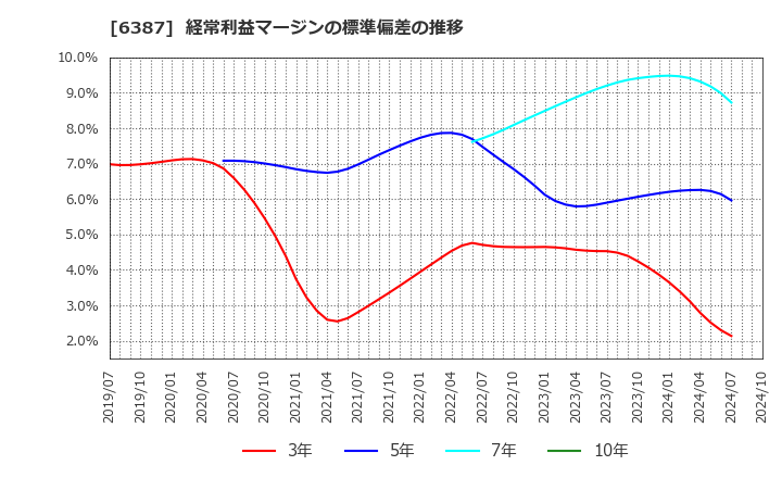 6387 サムコ(株): 経常利益マージンの標準偏差の推移