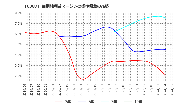 6387 サムコ(株): 当期純利益マージンの標準偏差の推移