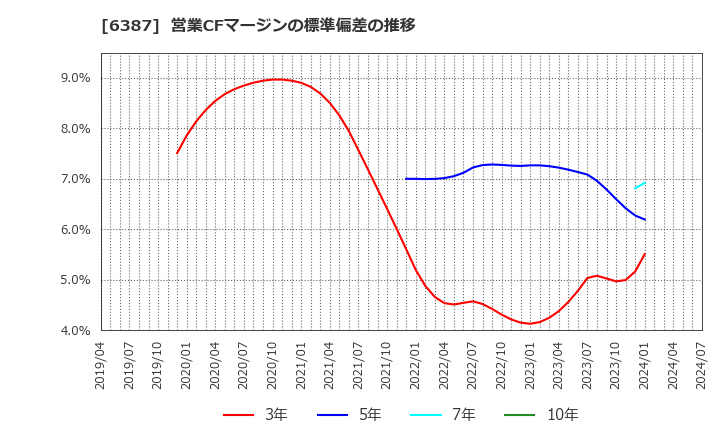 6387 サムコ(株): 営業CFマージンの標準偏差の推移